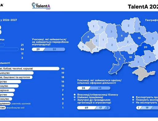 88 українських фермерок візьмуть участь в програмі TalentA 2026-2027 від Corteva та GlobalGiving