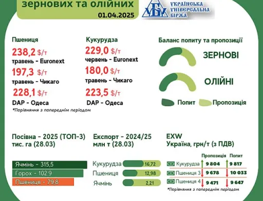 Тижневий тренд на ринку зернових та олійних з 24 по 31 березня