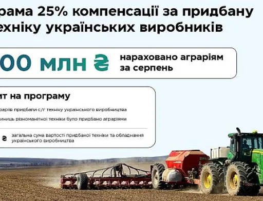 Аграрії у серпні отримали майже 100 млн грн компенсації за сільгосптехніку