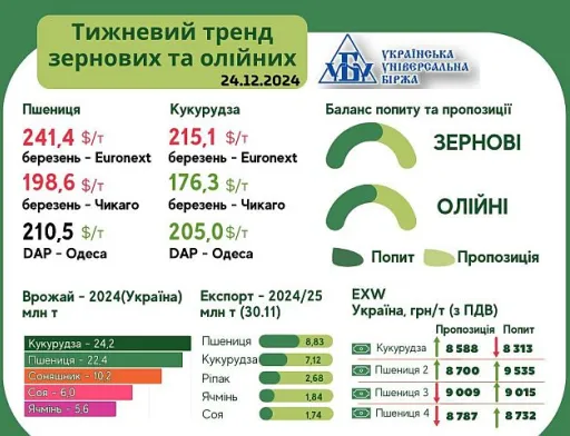 Підсумки ринку зернових та олійних за 14-26 грудня від AgroMarket UUB