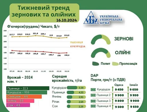 Тренди ринку зернових та олійних – аналіз
