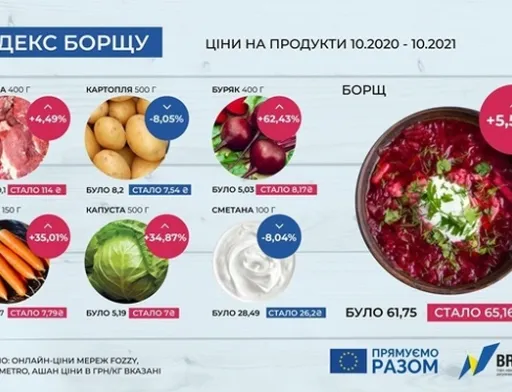 Стало відомо, як за рік змінився індекс борщу