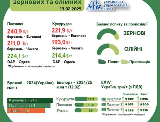 Підсумки ринку зернових та олійних з 3 по 12 лютого
