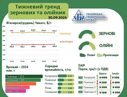 Тренди на ринку зернових та олійних за 23-29 вересня