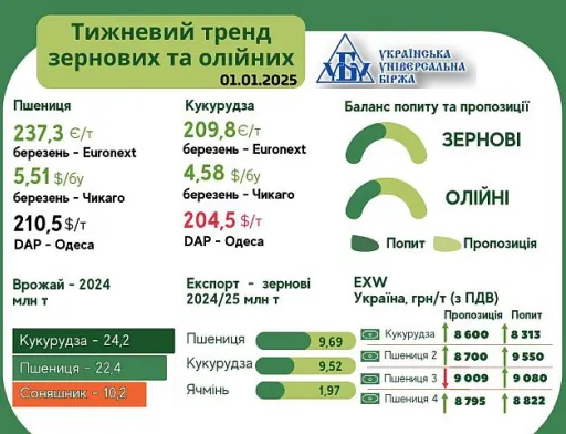 Тренди на ринку зернових та олійних культур з 23 грудня по 1 січня