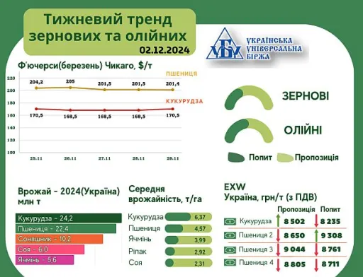 Ринок зернових та олійних: тренди з 25 листопада по 1 грудня