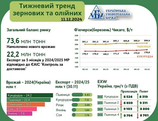 Тренди на ринку зернових та олійних культур з 2 по 10 грудня