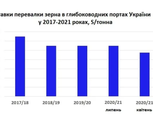 Українські порти знизили вартість перевалки зерна