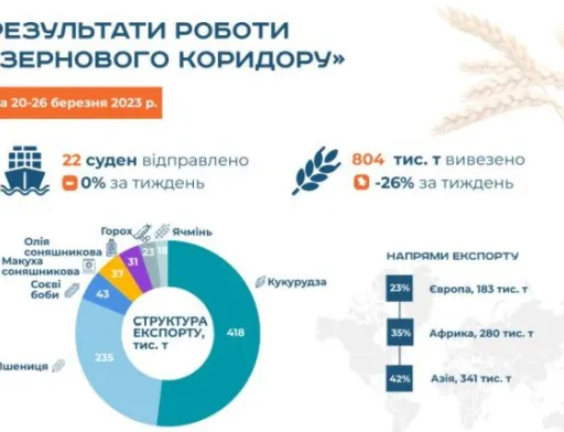 Зернову ініціативу продовжили, однак експорт «коридором» зменшився
