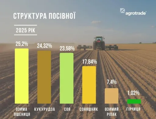 АГРОТРЕЙД робить ставку на кукурудзу