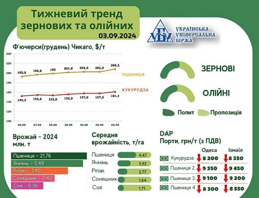 Тренд на ринку зернових та олійних культур за 26 серпня - 3 вересня