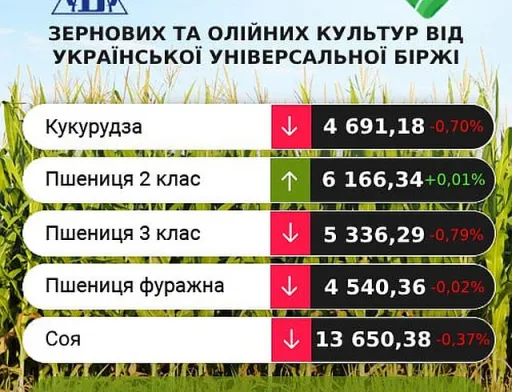 Трейдери прогнозують зростання цін на пшеницю