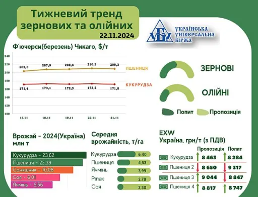 Тренди на ринку зернових та олійних з 15 по 21 листопада