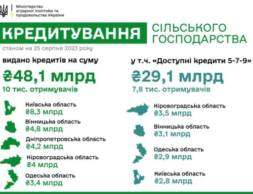 Аграрії Київщини отримали кредитів на понад 8 млрд грн