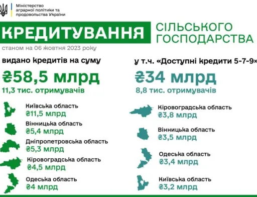 З початку року аграрії залучили 58,8 млрд гривень кредитів