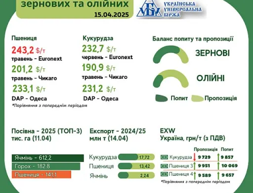 Тренди на ринку зернових та олійних з 8 по 14 квітня