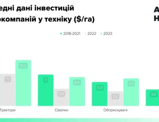 Агробізнес збільшує інвестиції в нову техніку