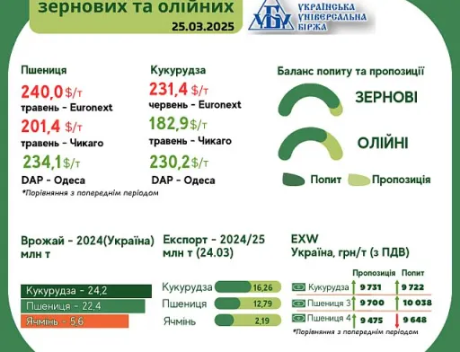 Тренди на ринку зернових та олійних з 17 по 24 березня