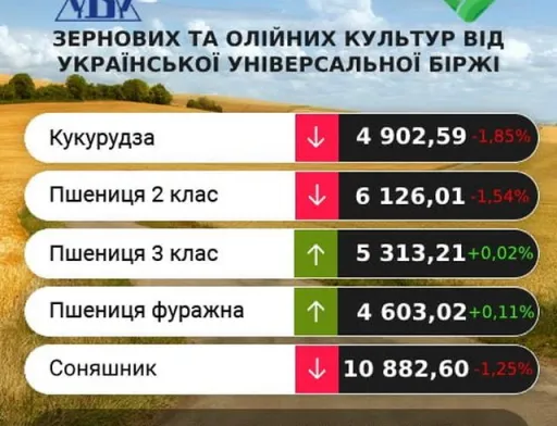 Проміжні підсумки цінових індикативів за 16-19 жовтня