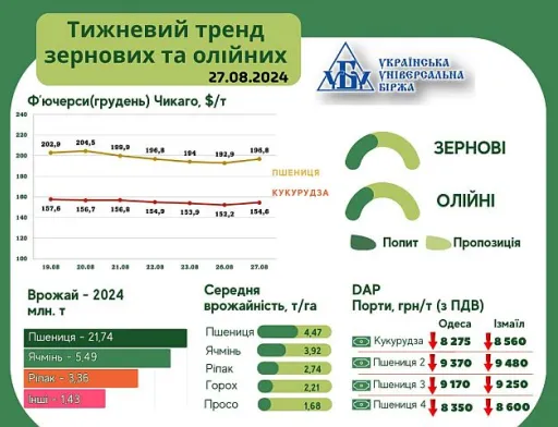 Тижневий тренд ни ринку зернових та олійних культур за 19-27 серпня