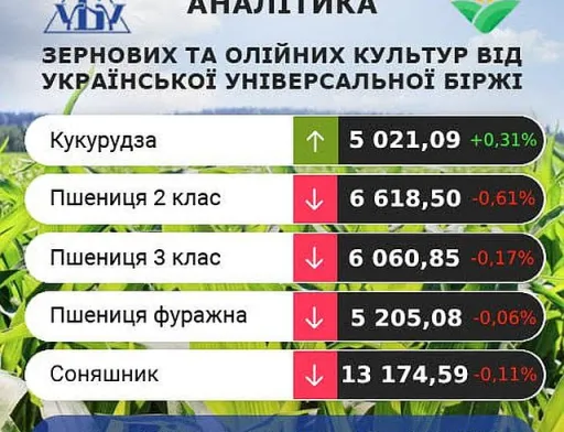 Великі товарні запаси пшениці в ЄС стримують зростання цін