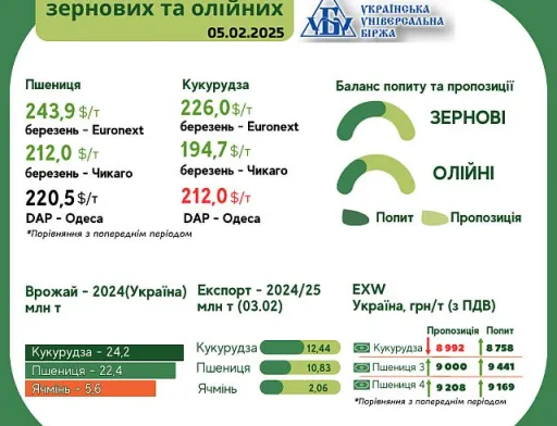 Тренди на ринку зернових та олійних з 27 січня по 4 лютого