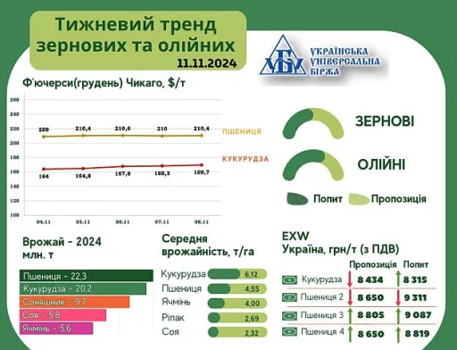 Тренди на ринку зернових та олійних від AgroMarket UUB з 4 по 10 листопада