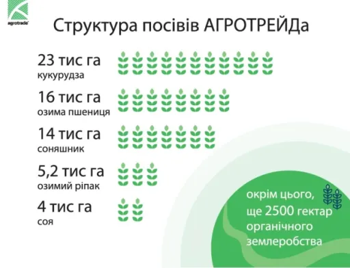 Група АГРОТРЕЙД розпочала посівну соняшника та кукурудзи