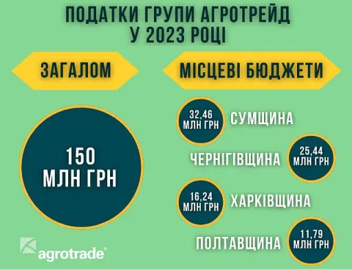 У 2023 році Група АГРОТРЕЙД сплатила 150 млн грн податків та зборів