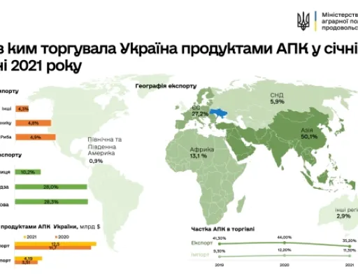 В Україні збільшився експорт та імпорт товарів усіх видів агропродукції