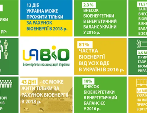 З 18 грудня до кінця року Україна живе тільки за рахунок біоенергії!