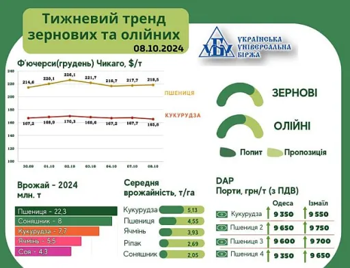 Аграрії утримують зерно в очікуванні більш вигідних цін