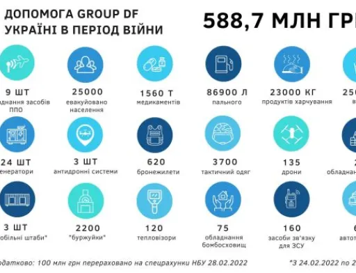 Допомога підприємств GROUP DF Україні за рік війни перевищила 588, 7 млн гривень