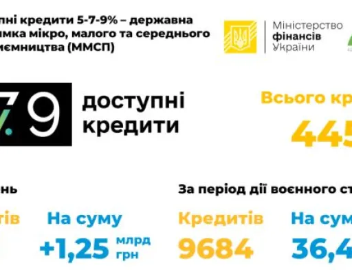 За час дії воєнного стану аграрії отримали майже 20 млрд грн доступних кредитів