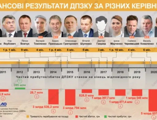 Діяльність ДПЗКУ: які фінансові результати показували керівники корпорації