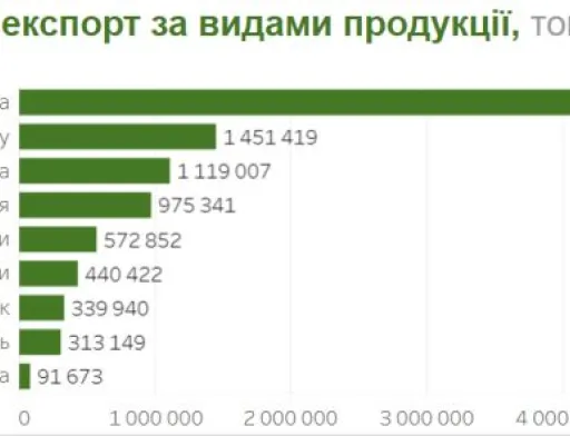 За час війни Україна експортувала 10 млн тонн агропродукції