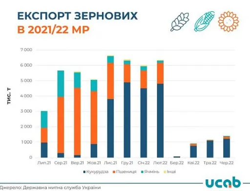 З початку війни Україна вивезла лише 7% річного обсягу експорту зернових