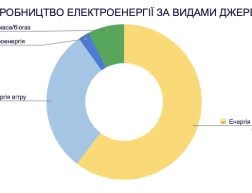 В Україні з початку року виробники згенерували 10 тисяч МВт•год «зеленої» електроенергії