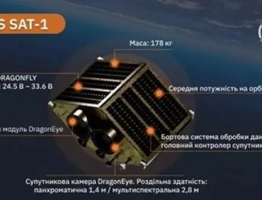 Українські аграрні супутники контролюватимуть 98,5% сільськогосподарських угідь планети