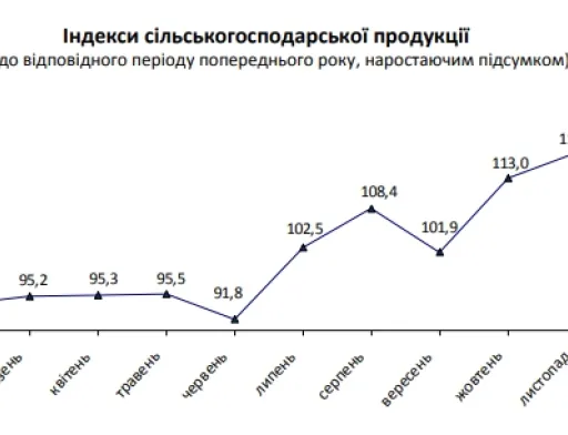 Зростання сільськогосподарського виробництва в січні не досягло й 1%