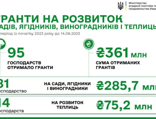 В рамках програми єРобота ще 8 агропідприємств отримали 18 млн грн