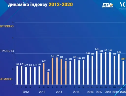 Очікування інвесторів в Україні знизилися до рівня 2015 року — ЄБА