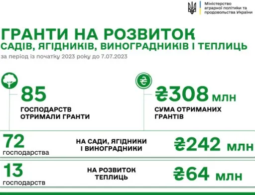 В рамках урядової програми єРобота 4 агровиробники отримали 22 млн грн