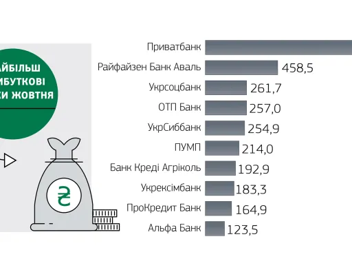 Рейтинг найбільш прибуткових та найбільш збиткових банків України