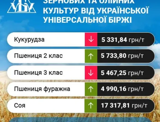 Цінові індикативи зернових та олійних за минулий тиждень