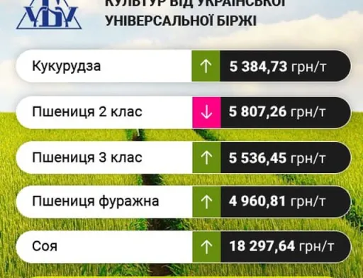 Проміжні підсумки цінових індикативів
