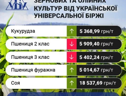 Ринкові тренди за минулий тиждень