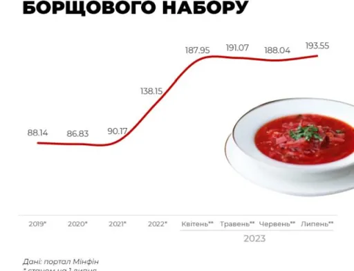 Як змінювався індекс борщу