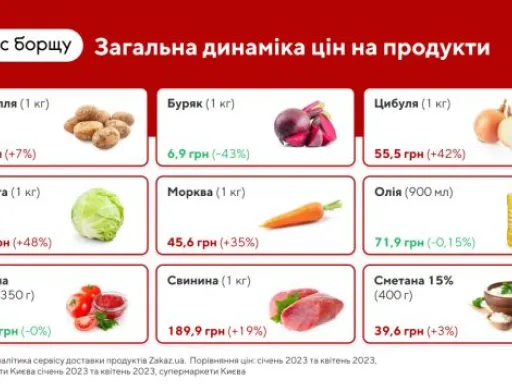 Індекс борщу з початку року зріс на 21%