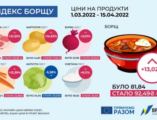 «Індекс борщу» зріс на 13 %